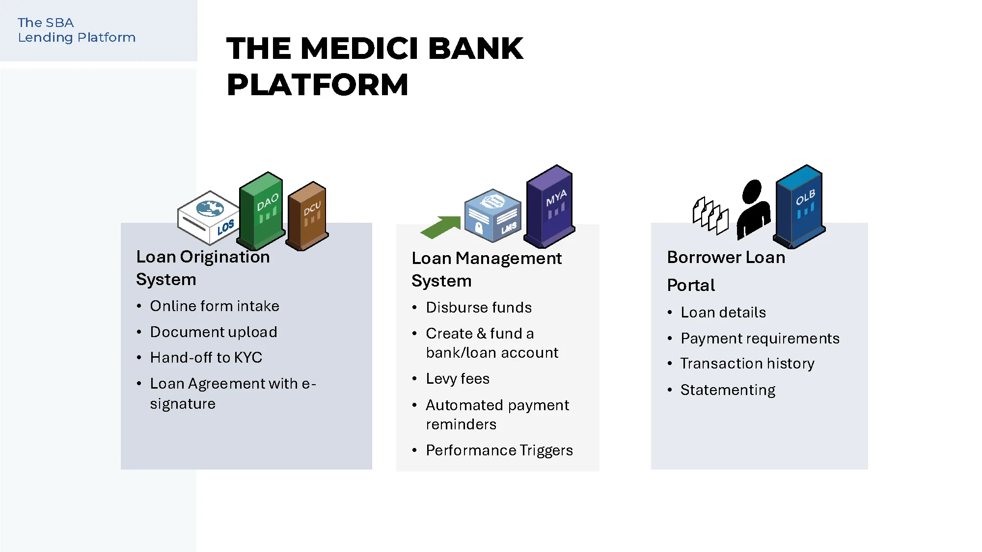 Medici Bank lending platform: Loan Origination System (LOS), Loan Management System (LMS), and Borrower Loan Portal
