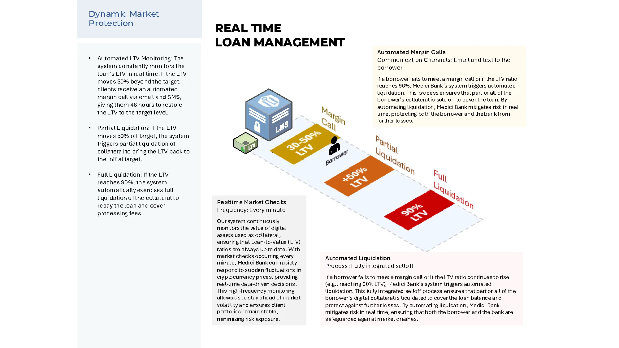 Real Time Loan Management — automated margin calls, partial liquidation, and full liquidation at LTV thresholds