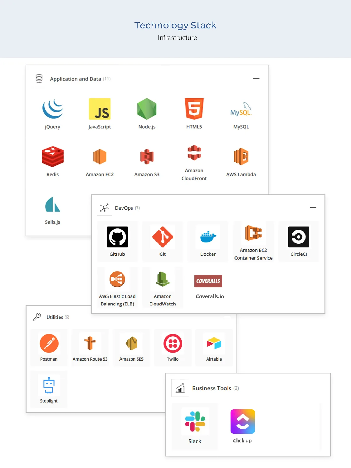 Medici Bank technology stack — Application and Data (jQuery, JavaScript, Node.js, HTML5, MySQL, Redis, Amazon EC2, S3, CloudFront, Lambda, Sails.js), DevOps (GitHub, Git, Docker, Amazon ECS, CircleCI, AWS ELB, CloudWatch, Coveralls), Utilities (Postman, Route 53, SES, Twilio, Airtable, Stoplight), Business Tools (Slack, Clickup)
