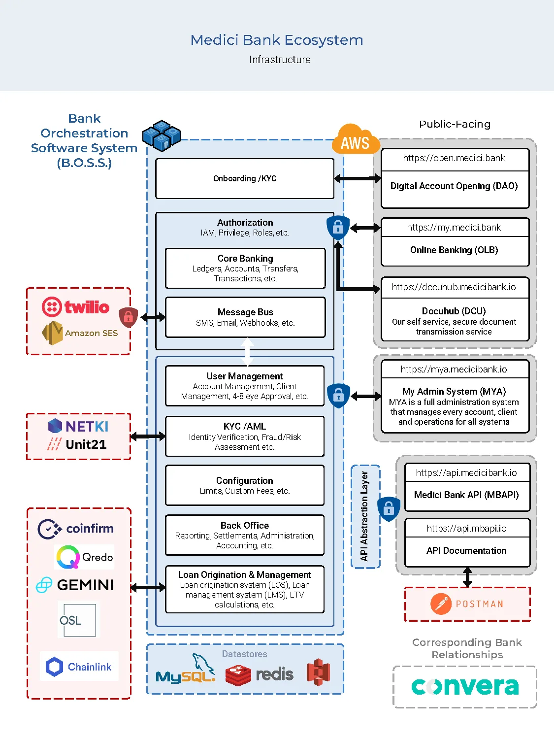 Medici Bank Ecosystem architecture diagram showing BOSS, public-facing systems, integrations, and datastores