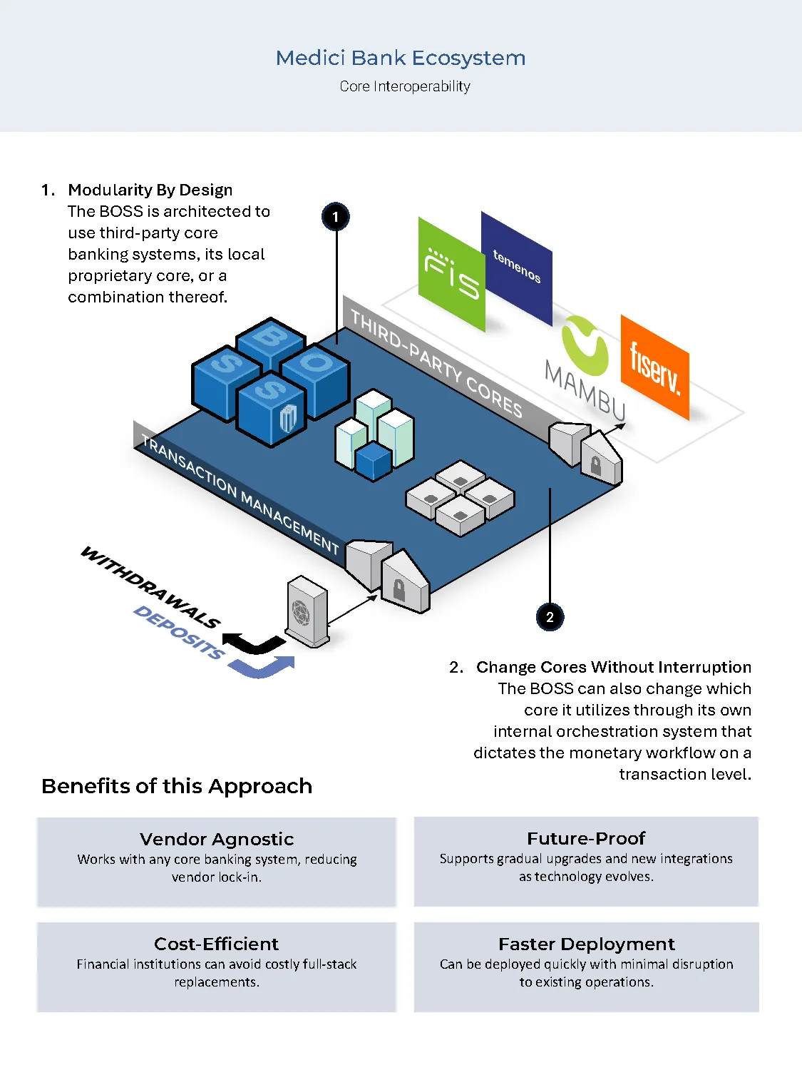 Core interoperability diagram — modularity by design, supporting FIS, Temenos, MAMBU, Fiserv and proprietary core
