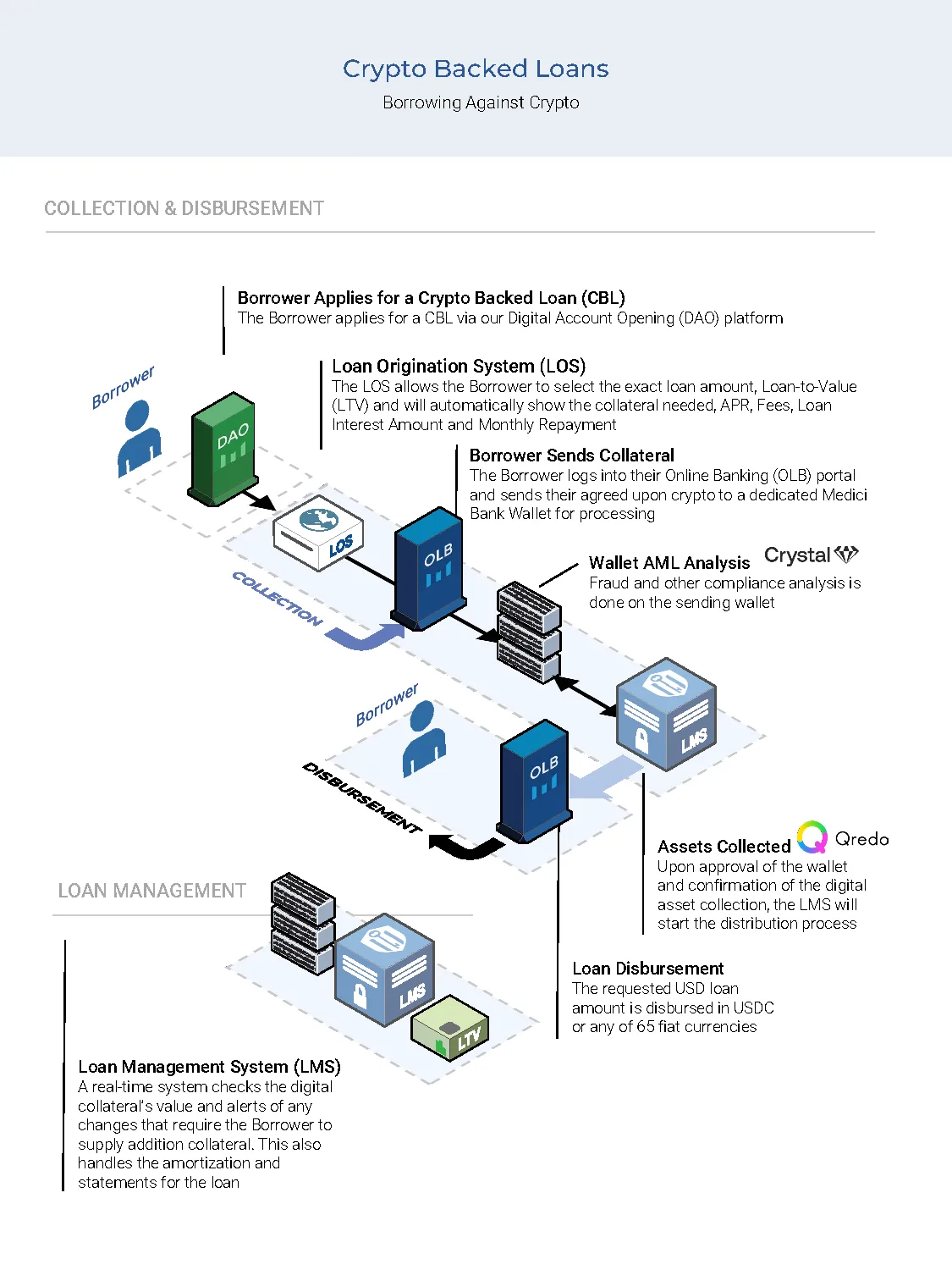 Crypto Backed Loans collection and disbursement flow diagram